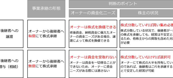 図５