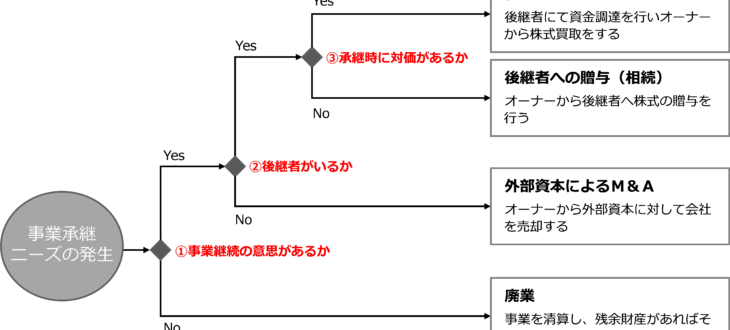 図４